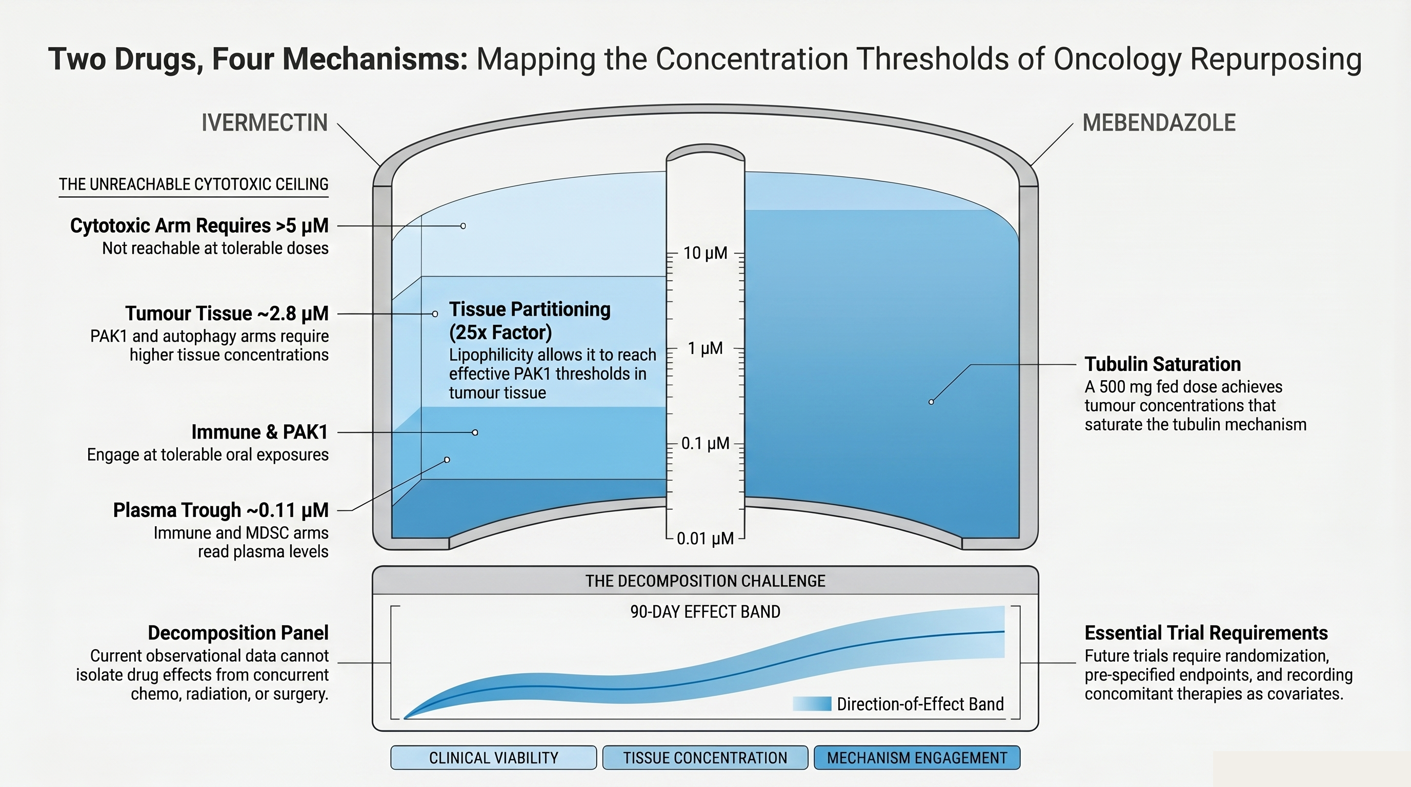 Three concentration thresholds for ivermectin (immune, PAK1, cytotoxic) plotted against achievable plasma and tissue levels at oral doses, with mebendazole tubulin EC50 overlaid